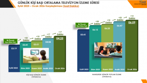 OCAK AYINDA TELEVİZYON İZLEME SÜRELERİ SEZON ZİRVESİNDE 