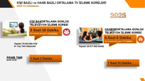 TELEVİZYON EVLERDE BAŞ KÖŞEDEKİ YERİNİ KORUYOR ….